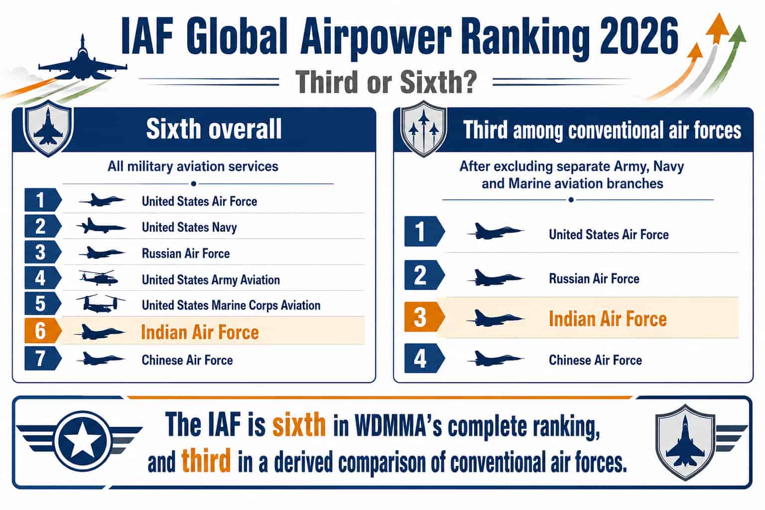 IAF Global Airpower Ranking 2026: Is the Indian Air Force Third or Sixth in the World?